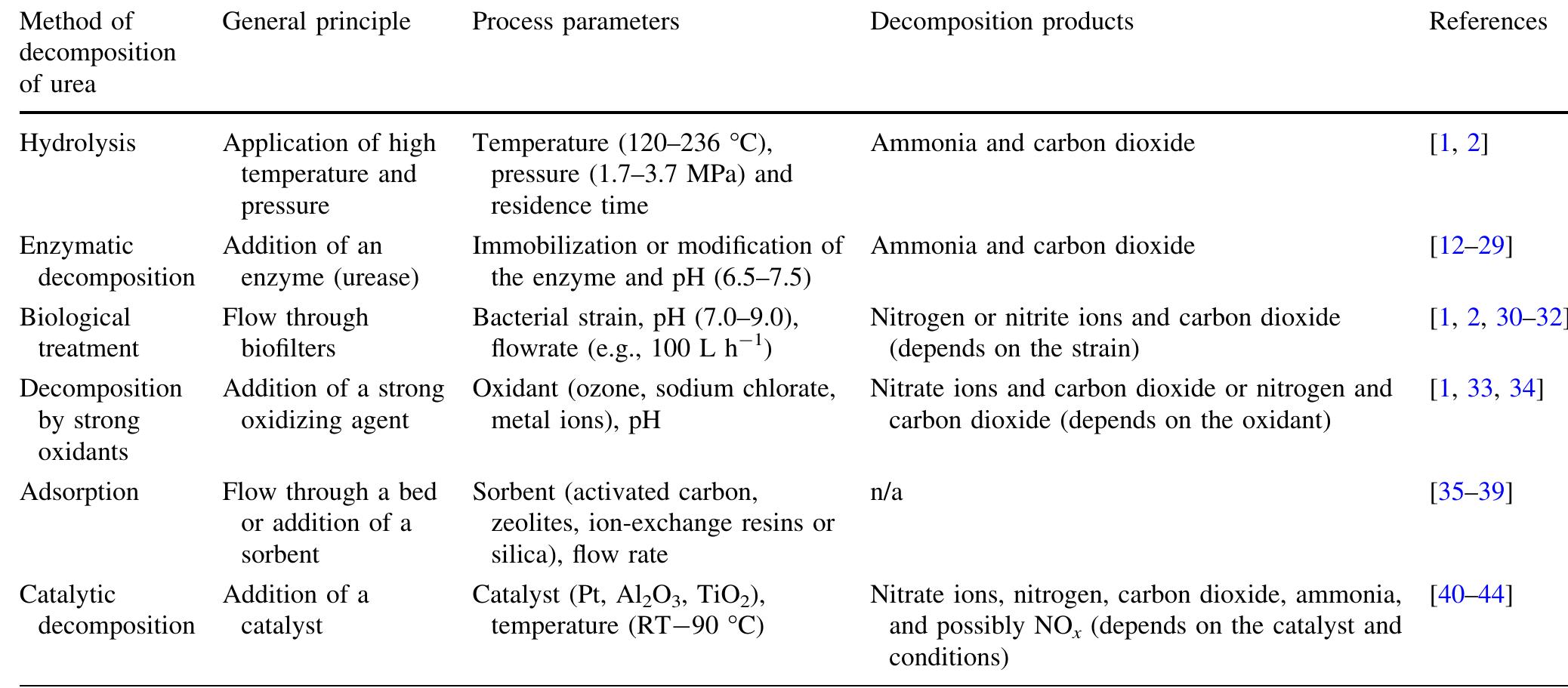 Table 1 Comparison between different nonelectrochemical methods of urea removal from aqueous solutions  At present, hydrolysis of urea is a well-known and successful method for urea removal. Nevertheless, this process proceeds at high temperatures and under high pressure, which limits its application to the industrial scale. Although, attempts of reducing the cost of the process, mainly by decreasing both the temperature and pressure, have been undertaken, the problems associated with this issue are still unsolved. In turn, the enzymatic decompo- sition of urea seems to be a very effective method. In comparison to the uncatalyzed urea hydrolysis, the rate of the process can be even 1014 times faster [22]. However, a major problem concerning this approach is the stability of the enzyme. This issue is attempted to be solved by immobilization of the urease onto suitable carriers. Removal of urea by biological methods is often compli- cated due to the use of different strains of bacteria able to decompose urea in a series of biofilters. Moreover, the biological treatment of urea-containing wastes is not a selective method, since the strains of microbes are usually capable of metabolizing more than one substance at the time (not necessarily a drawback). Therefore, it is usually applied in the wastewater treatment. The use of strong  The most straight-forward method of electrochemical waste removal is to subject the waste to anodic treatment, whereby the molecule to be decomposed is destroyed during the oxidation reaction due to the subtraction of one or more electrons from its structure, followed by reactions 