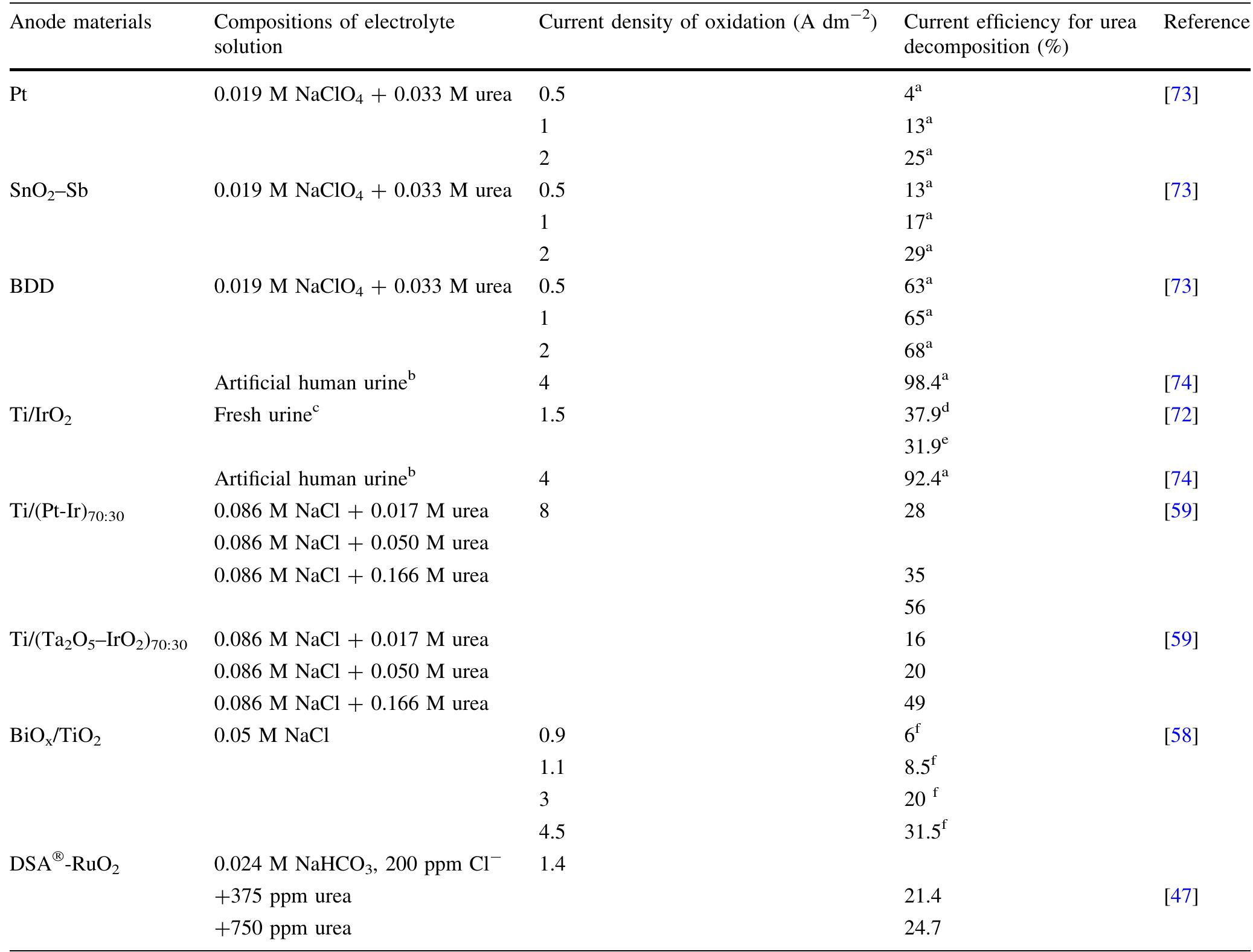 Table 2 Effect of anode material and electrolyte composition on the current efficiency of urea decomposition 