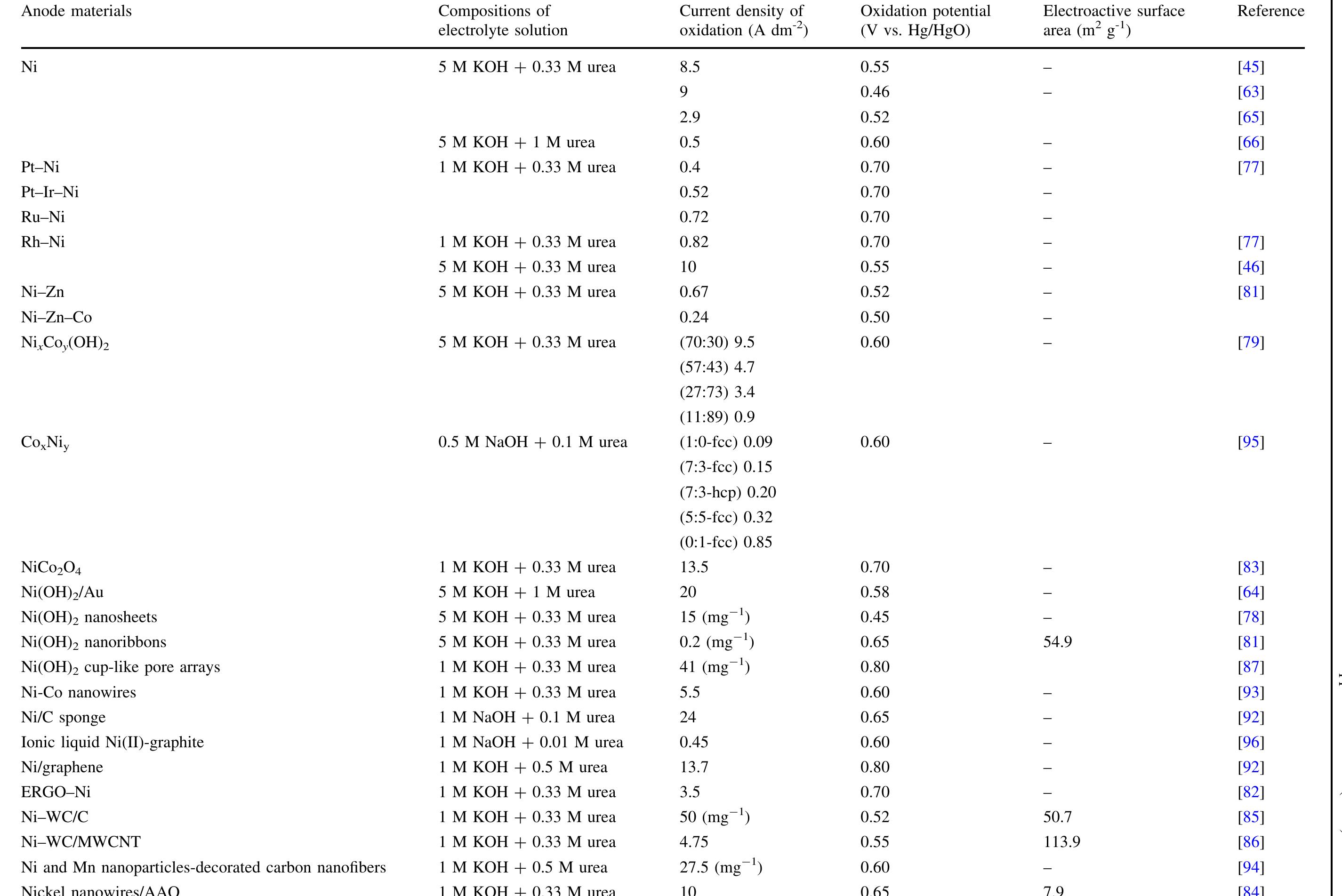 Table 3 Comparison of properties of Ni-based electro-catalysts extracted from cyclic voltammograms in alkaline media 