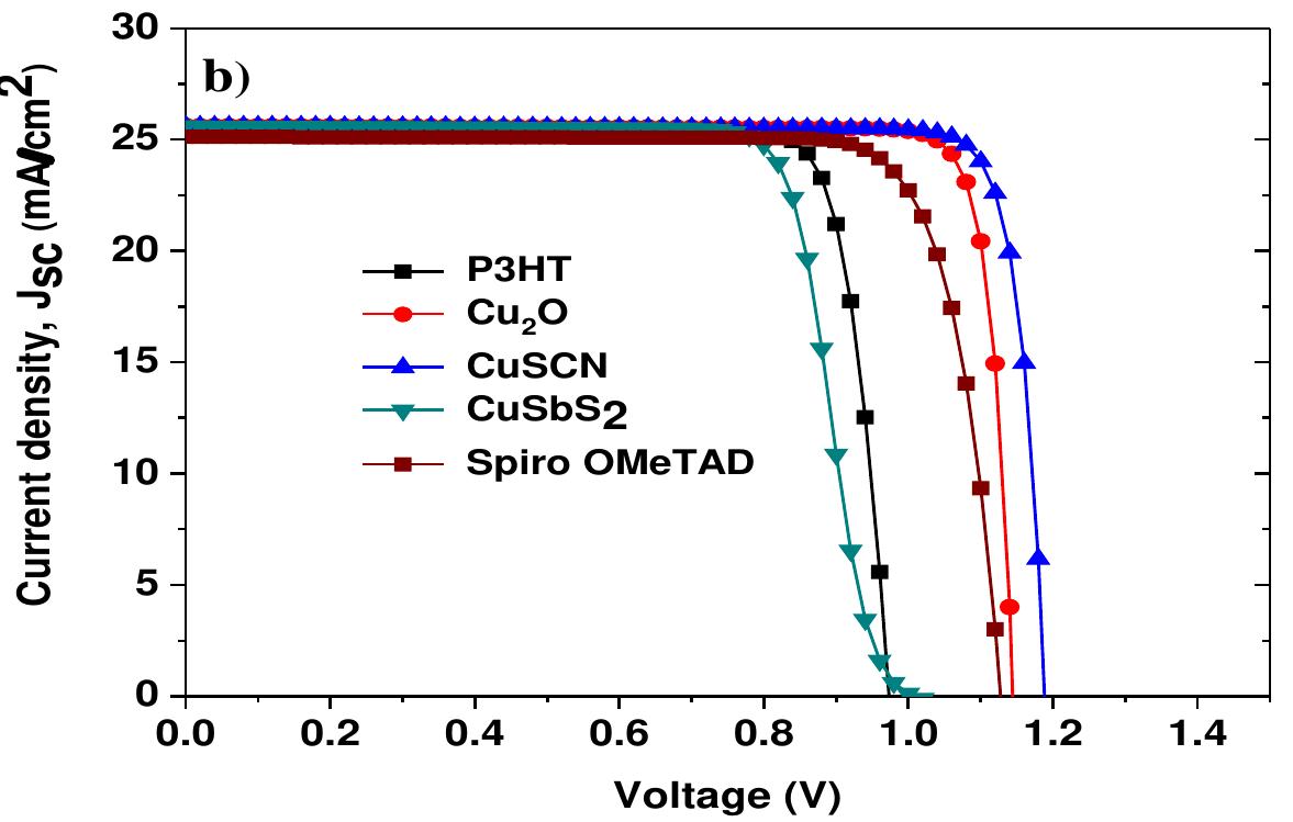 Figure 6 - Performance analysis of MAPbI3 based perovskite
