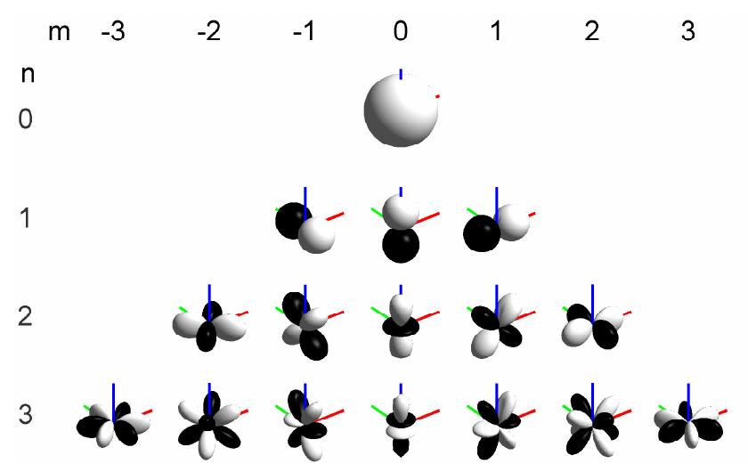 First 16 spherical harmonics with order n and degree m. this