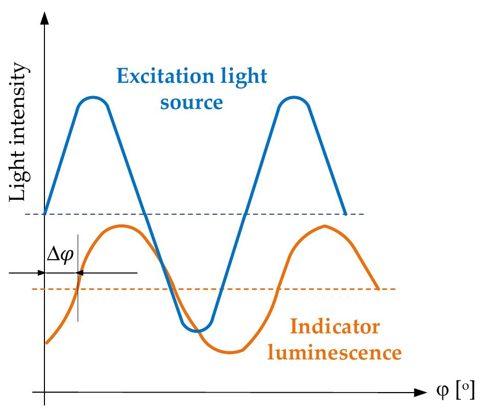 (a) excitation and emission spectra of the sensing phase as
