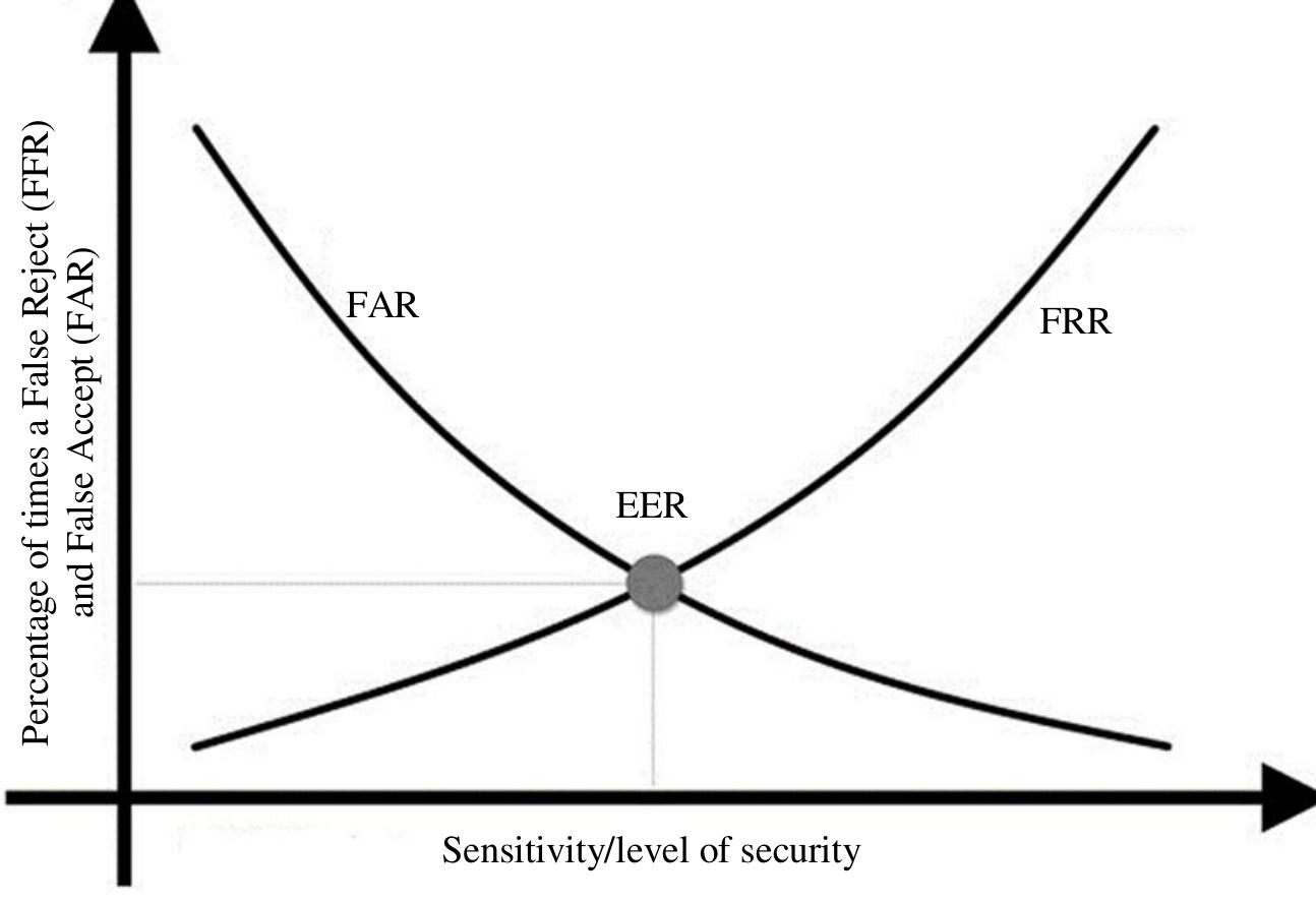 (PDF) A Comparative Analysis of Biometrics Types: Literature Review