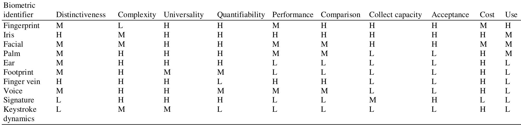 (PDF) A Comparative Analysis of Biometrics Types: Literature Review