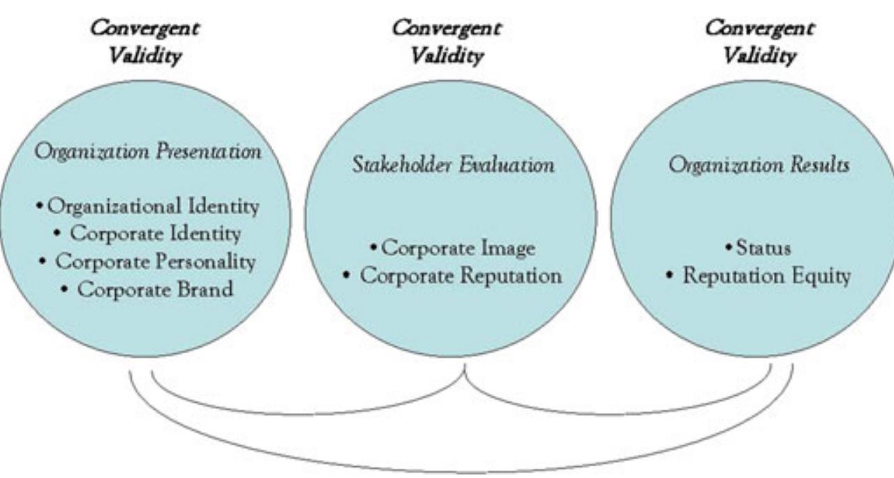 Element Reputation Value (PDF) Defining and Measuring Corporate Reputations
