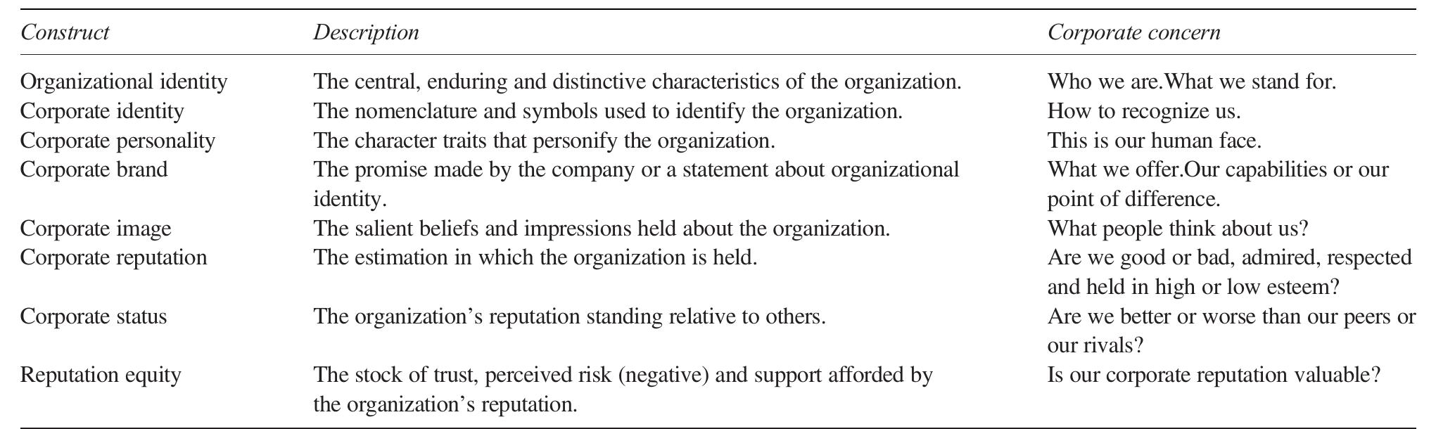 (PDF) Defining and Measuring Corporate Reputations
