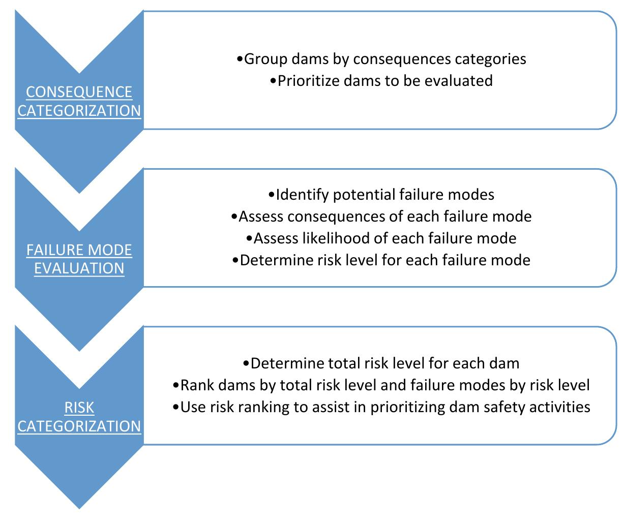 Figure 1 - Risk Assessment of Dams