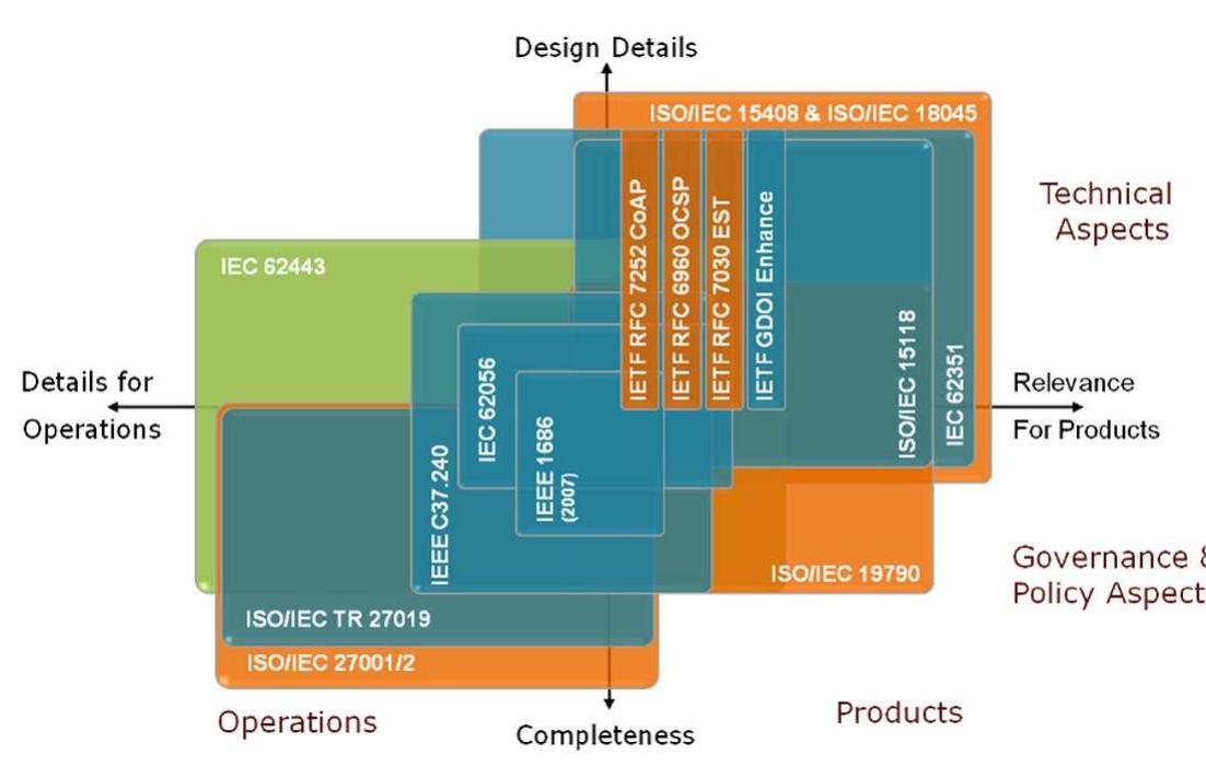 (PDF) Smart grid security – an overview of standards and guidelines