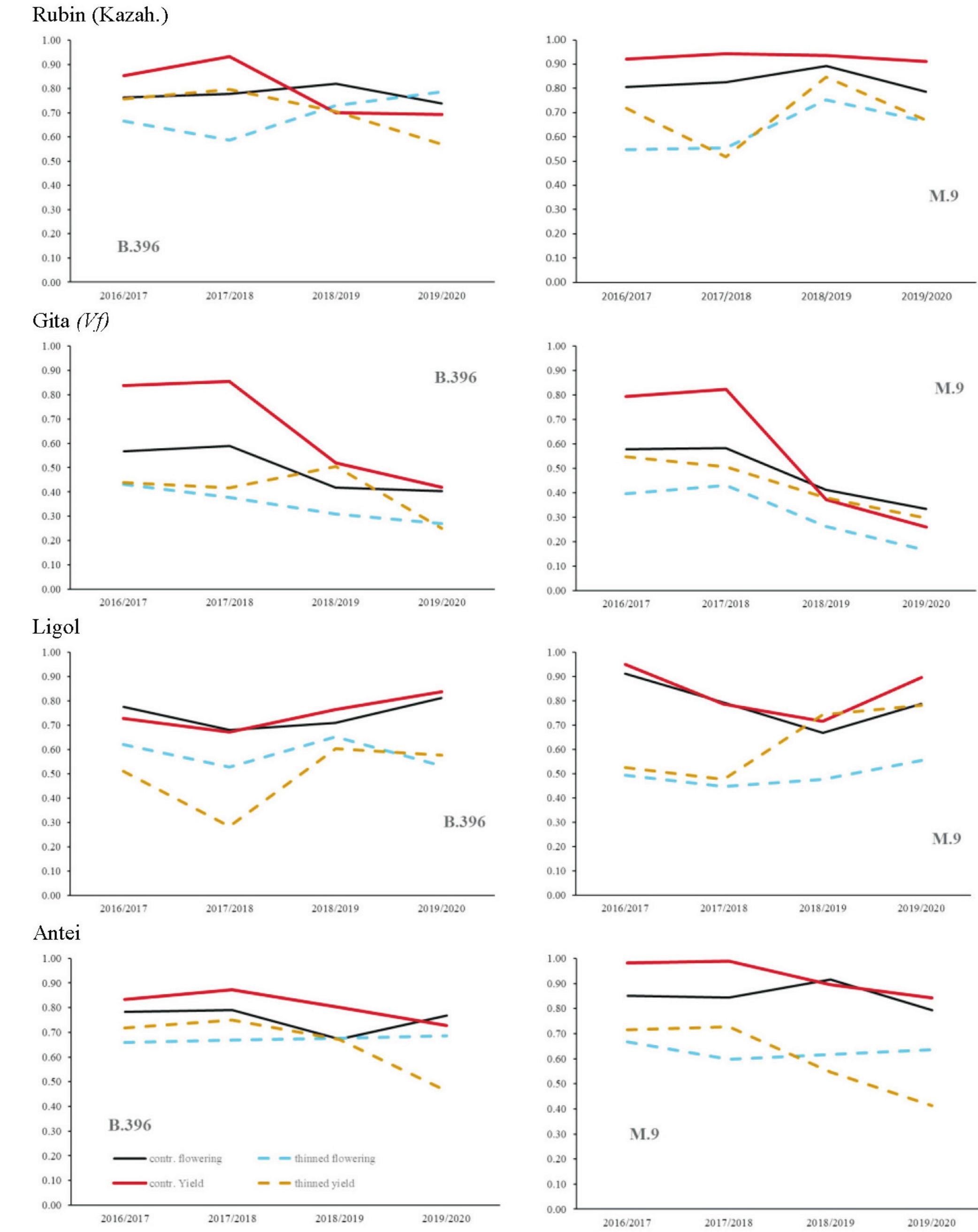 (PDF) Mechanical Thinning Improves the Consistency of Flowering and ...