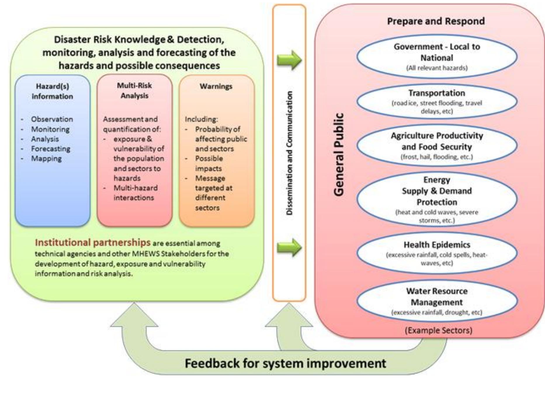 (PDF) Early Warning Systems in the Southern African Development ...