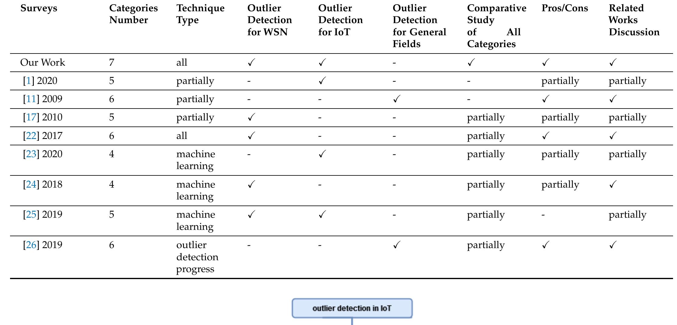 Comparative table of pros and cons of outlier detection