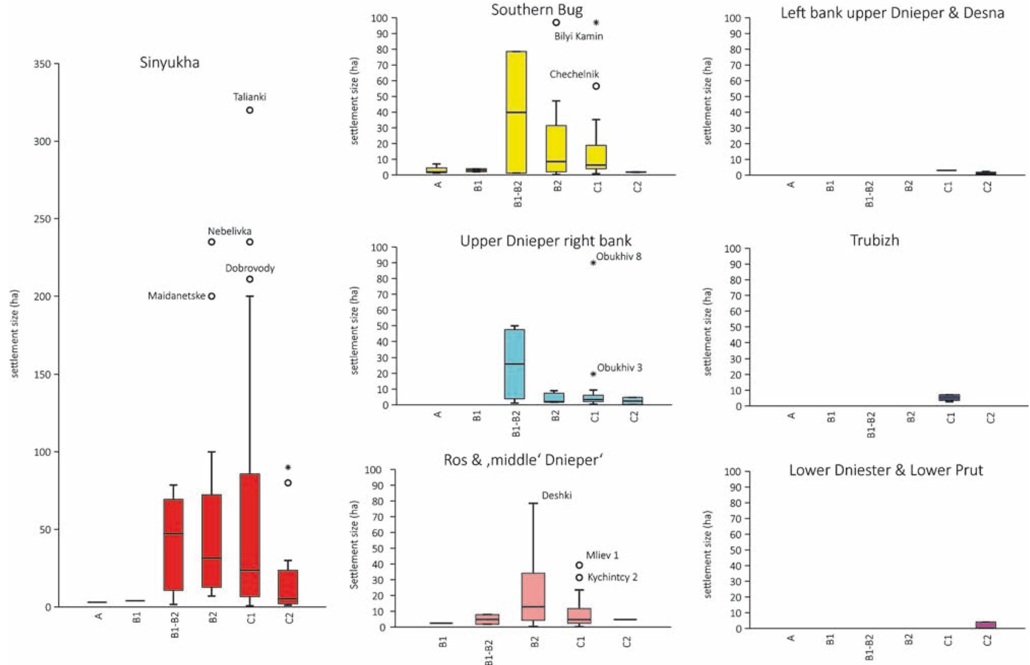 Boxplot diagrams display the range and distribution of