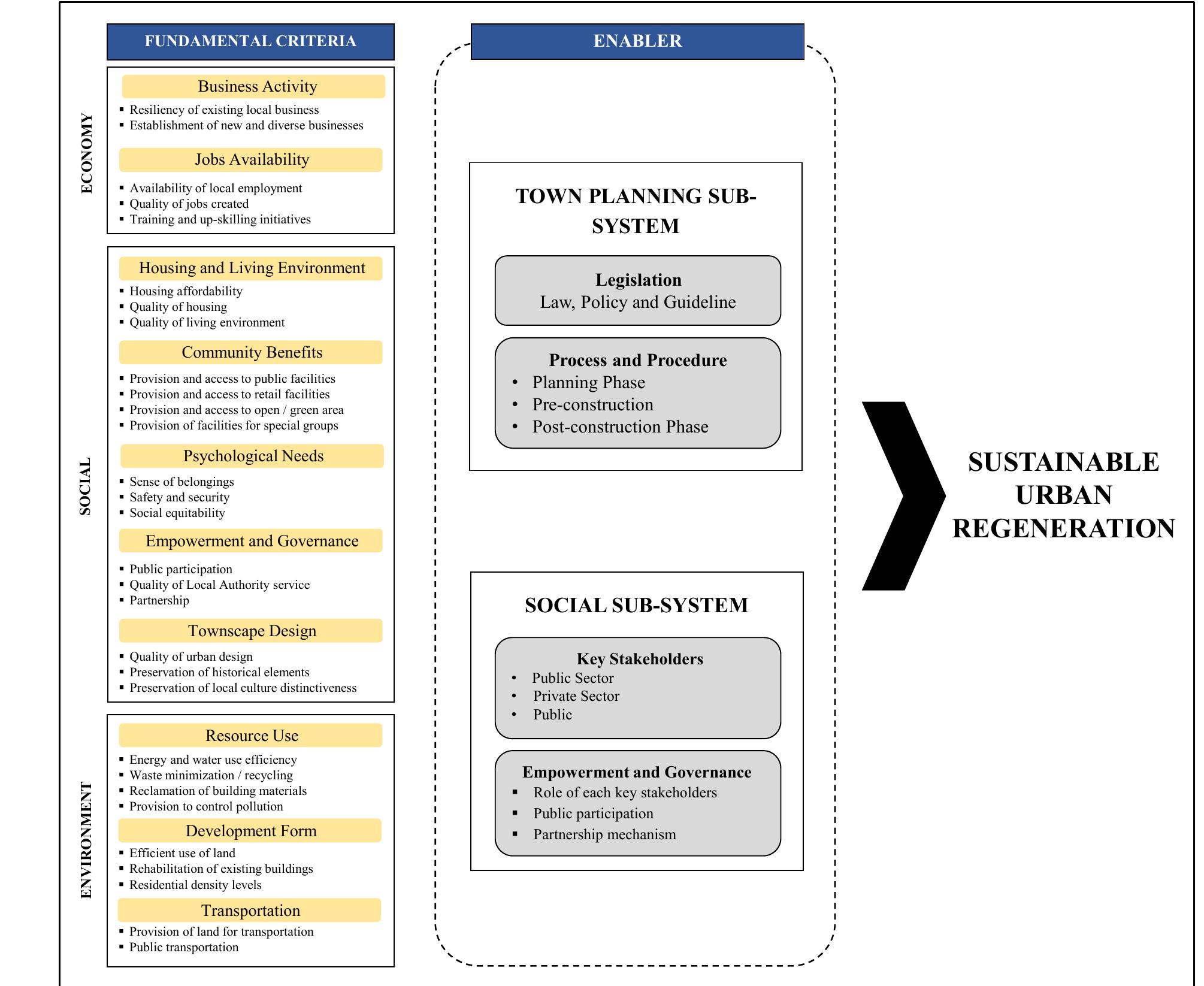 (PDF) The Conceptual Framework to Integrate Sustainability in Urban ...