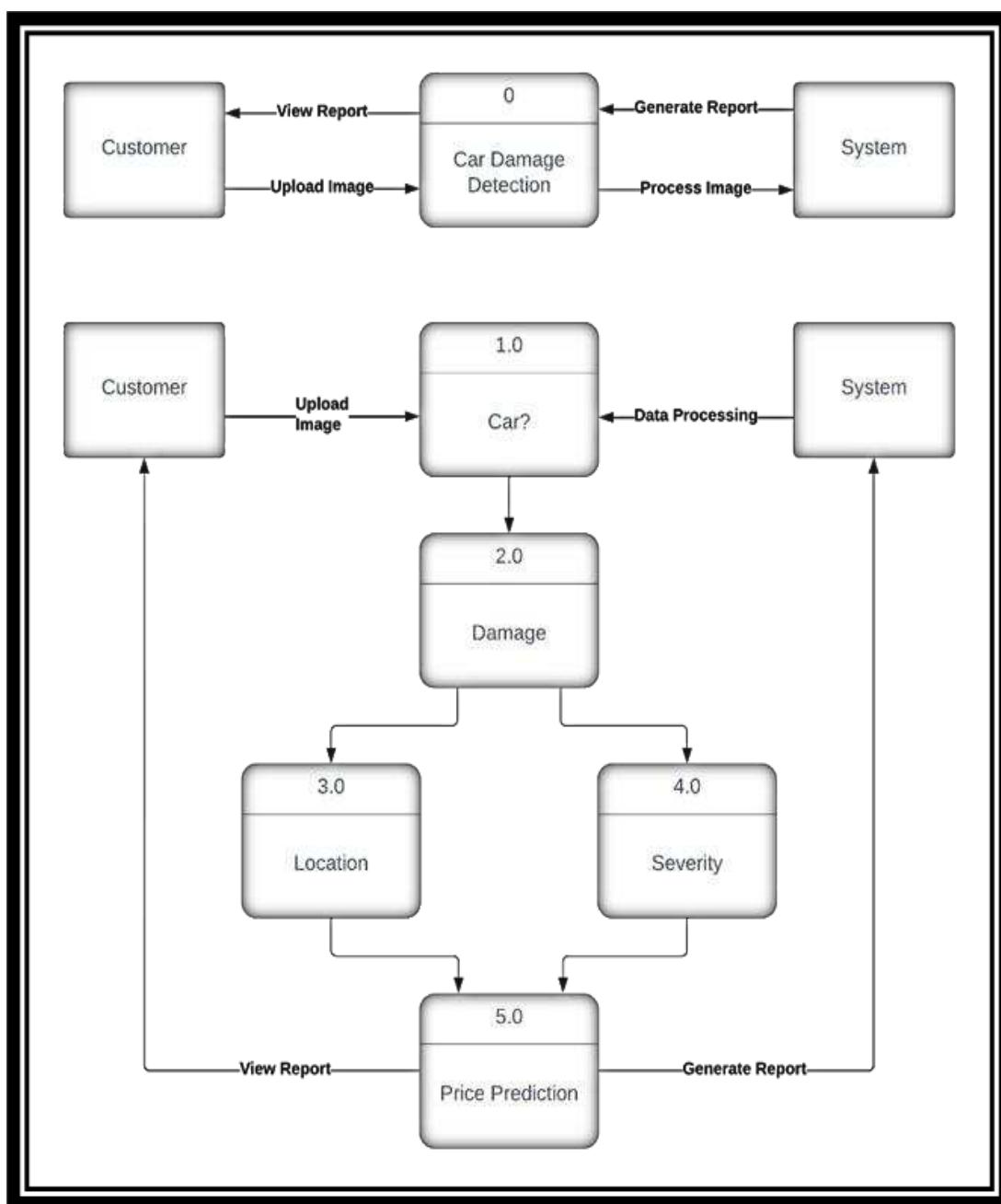 Figure 1 - from CAR DAMAGE DETECTION AND PRICE PREDICTION