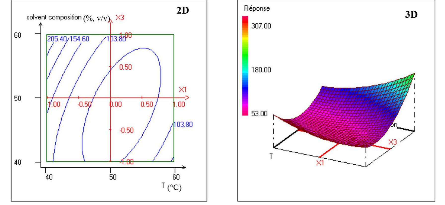 (PDF) Optimization of Polyphenols Recovery from Schinus molle L. Peel ...