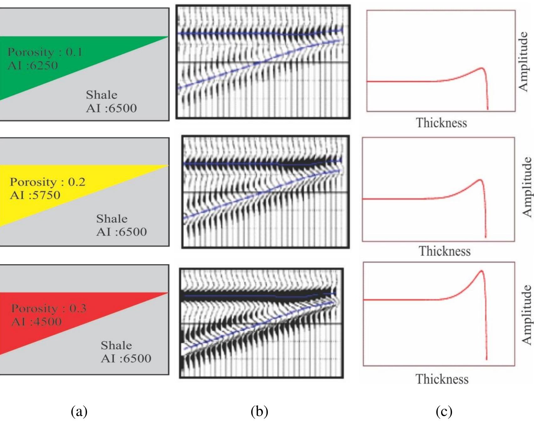 Figure 1 - Statistical Tuning Chart for Mapping Porosity