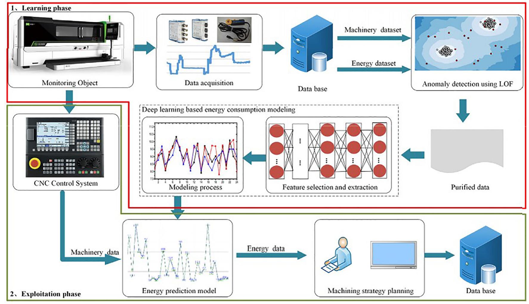 (PDF) Machine learning and artificial intelligence in CNC machine tools ...