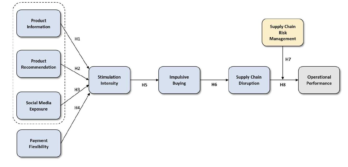 The following figure shows the study’s conceptual framework