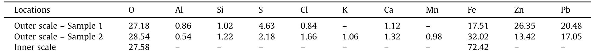 Table 1 - from Failure analysis of an electric arc furnace