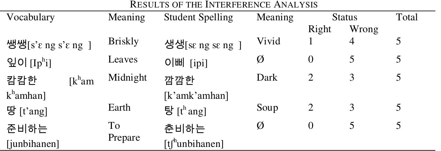 (PDF) Phonological Interference of Indonesian Consonants Into Korean