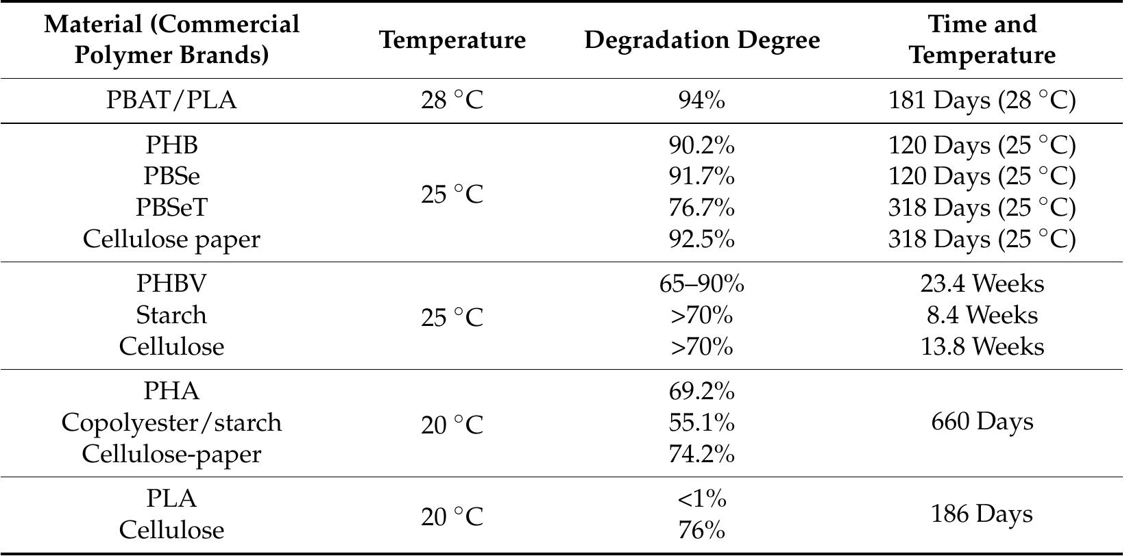 Biodegradation rates of different types of plastics [37].