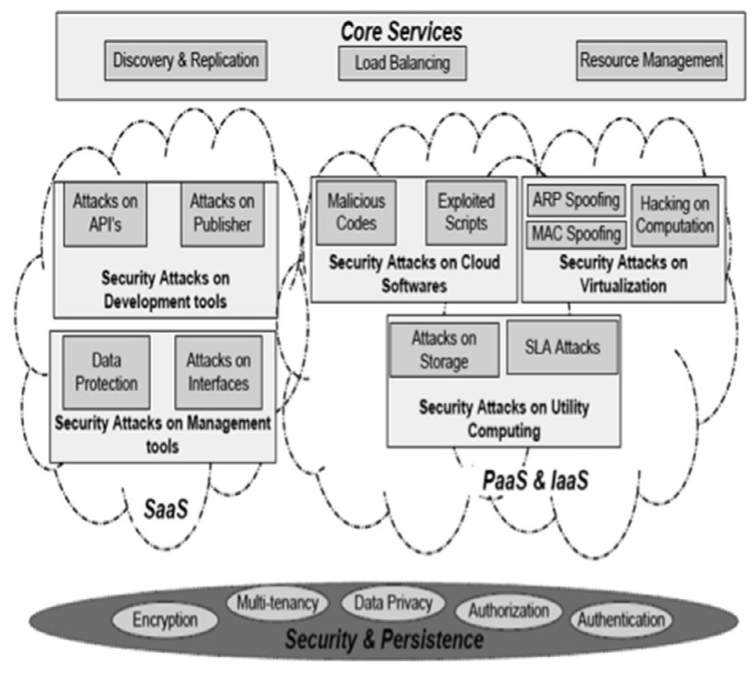 (PDF) Multilevel classification of security concerns in cloud computing