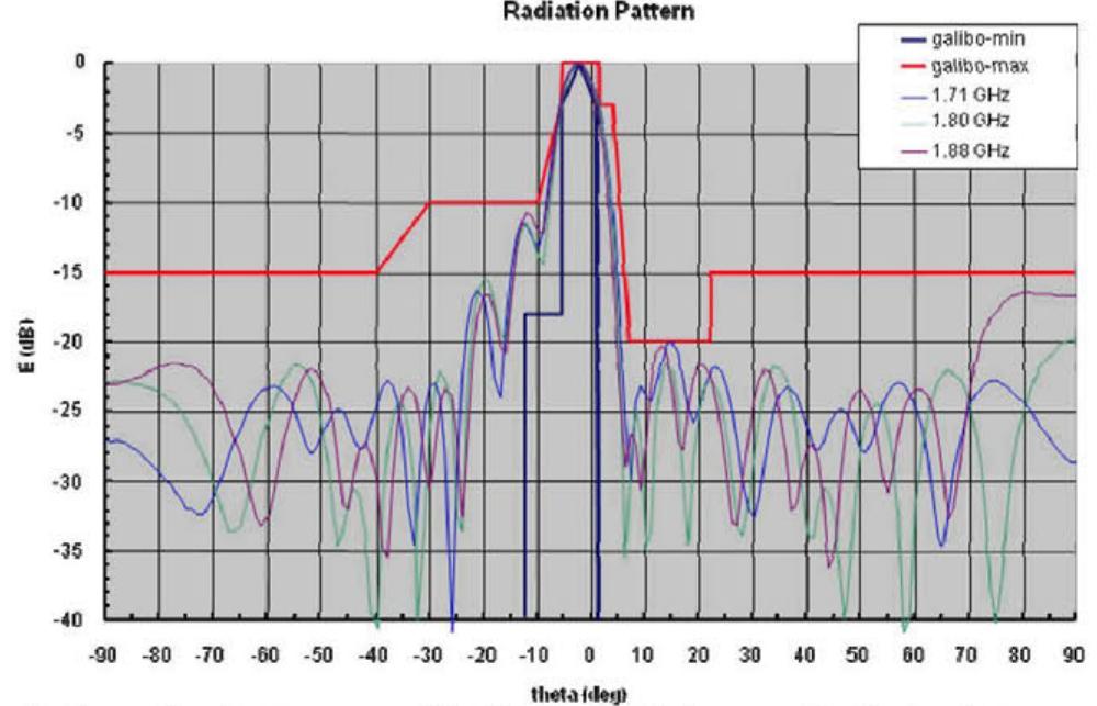 Example Attena Patterns Example of pattern specification for bts antenna radiation