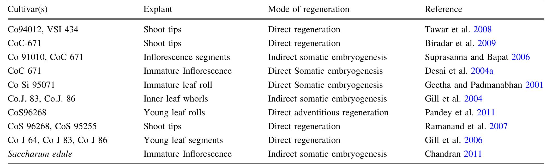 Rasheed Labour (PDF) Biotechnological Developments in Sugarcane Improvement: An Overview