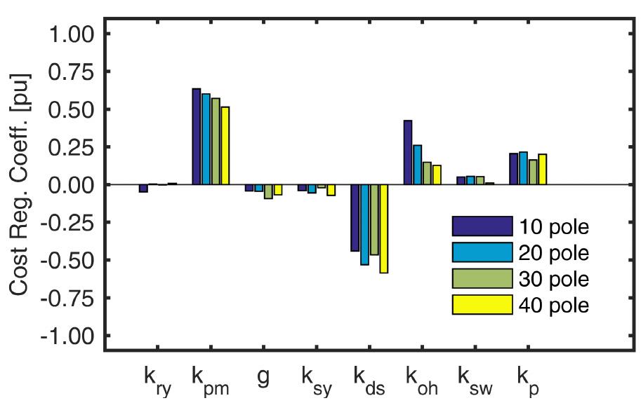 Fig. 5. The effects of optimization variables on cost function of designs with different pole count, represented by per-unitized regression coefficients. 