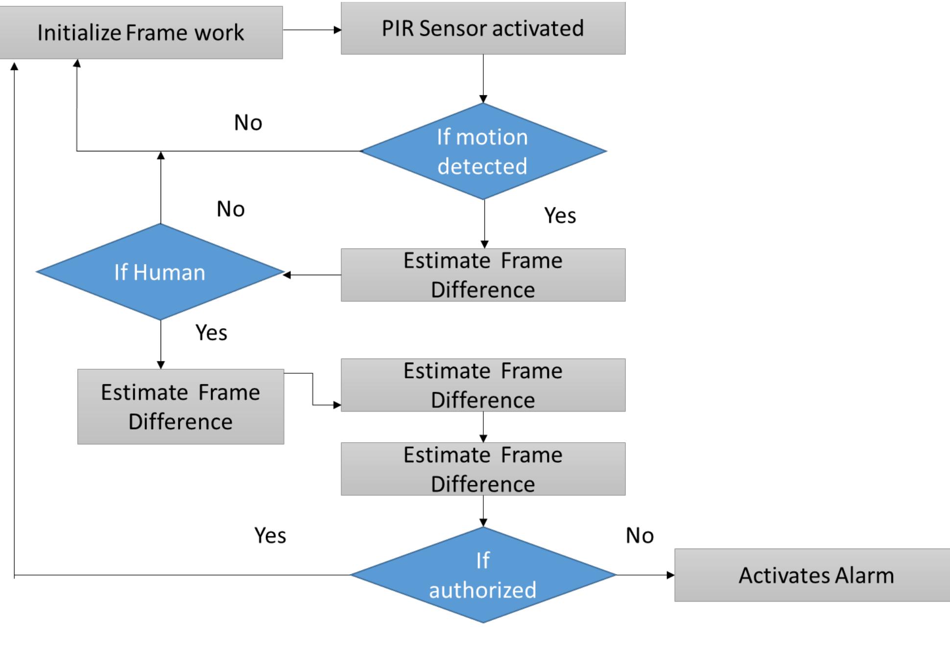 (PDF) Smart Security System for Suspicious Activity Detection in ...