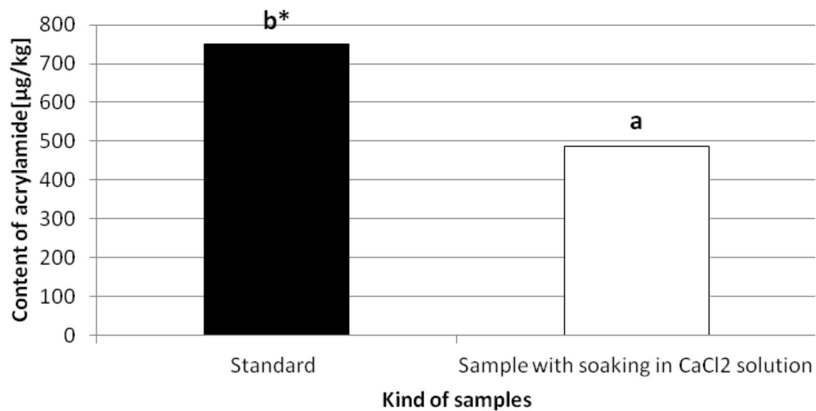 Therefore, the aim of this research was to reduce the formation of acrylamide luring roasting of chicory roots, one of the most important raw material in the oduction of grain coffee, responsible for its flavour.  Figure 1 The content of acrylamide in dried, roasted flakes of chicory roots subjected to soaking in CaCl, solution or without soaking (standard sample) * Different letters indicate statistically significant differences at a significance level a = 0.05  Natural coffee is generally drunk in order to temporary improve the psychophysical fitness and well-being, and such result is attained by the main component of the brew - caffeine. But it should be also taken into consideration that approximately 700 other chemical compounds were also identified, whose consumption could not be neutral for body, and more importantly - their role and significance were not fully understood. Also in roasted coffee beans there were detected a large amounts of a potentially carcinogenic compound — acrylamide, especially in instant coffee. In recent years, due to the acrylamide presence, a great interest was paid to a coffee substitute manufactured from roasted wheat, sugar beet and chicory roots (Orzelt and Biernat, 2011).  Therefore, the aim of this research was to reduce the formation of acrylamide  All results were subjected to one-way analysis of variance (ANOVA) by means of Statistica 10.0. software. The significance of differences were calculated using  Duncan test at a = 0.05. Results are presented as the mean of three replicates and standard deviation (¥ + SD). 