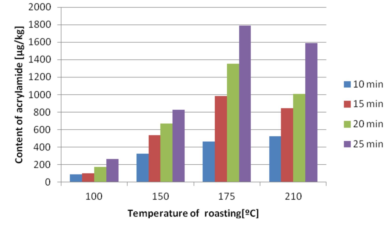 Figure 2 The content of acrylamide in the flakes of chicory roots roasted at different times and different temperatures 