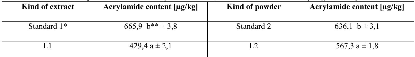 * Standard | Standard sample, extract of roots roasted without asparaginase; Standard 2 - standard sample, powdered roots roasted without asparaginase enzyme; L1 - extract of roots roasted with asparaginase; L2 - powdered roots roasted witt asparaginase enzyme  ** Different letters in the columns indicate statistically significant differences at a significance level a = 0.05  
