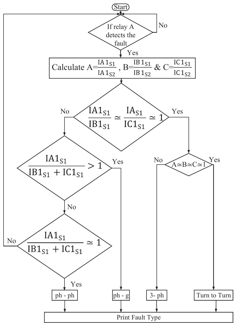 The flowchart for fault classification of relay a. fig. 3.