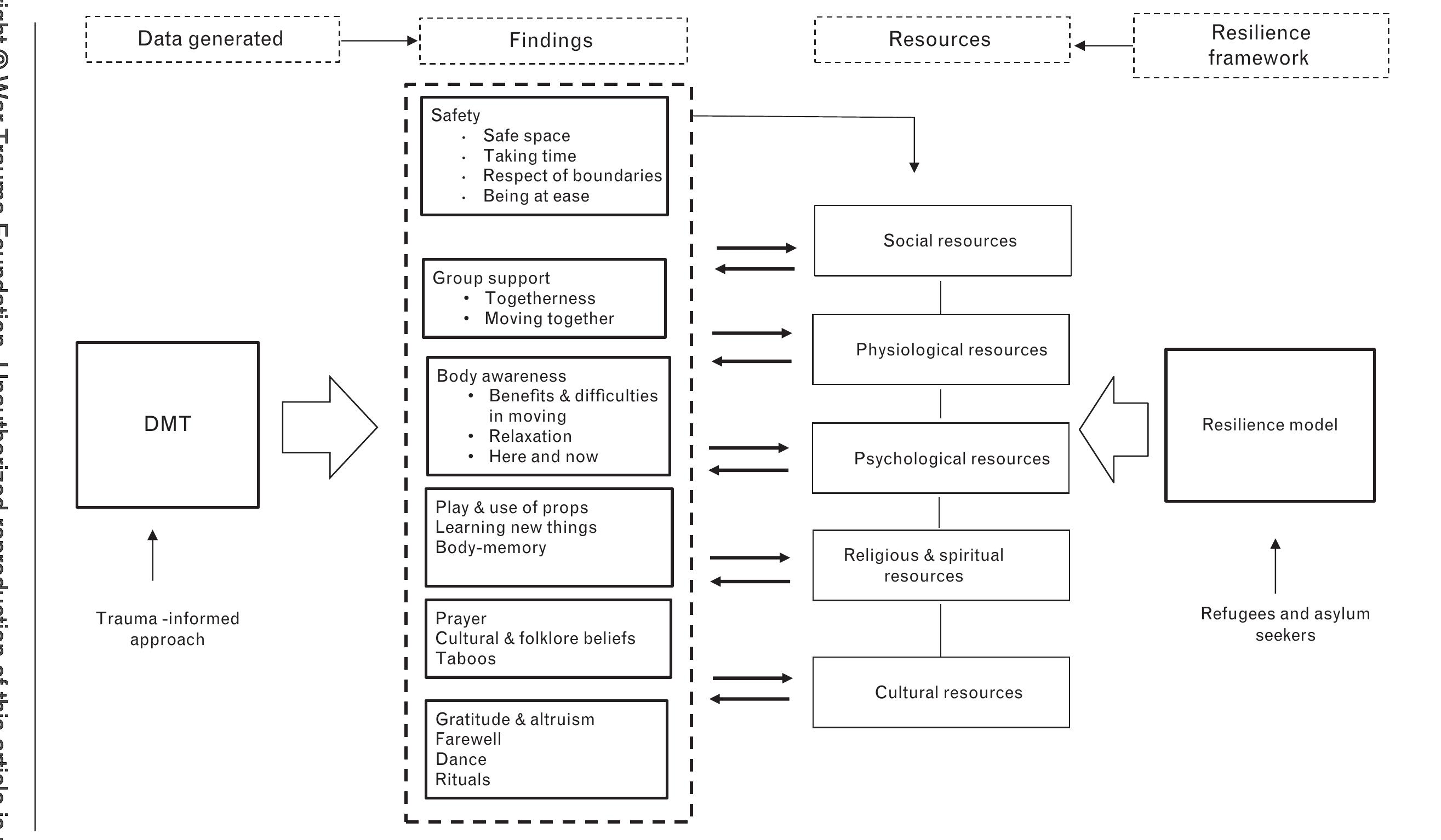 (PDF) Dance/Movement therapy and resilience building with female asylum ...