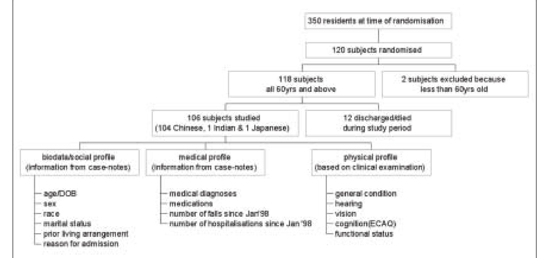 Senical Profile Study profile. the subjects’ biodata, social profile