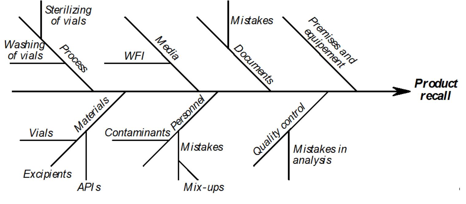 Fishbone Example Contamination Figure 4 - from 45th R3Nordic Symposium, Cleanroom
