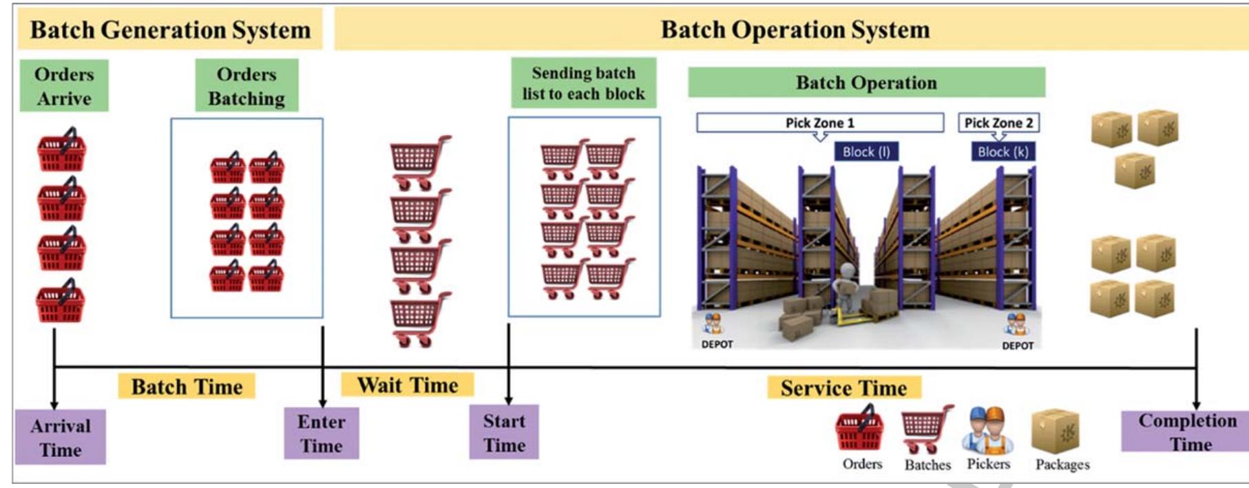 (PDF) Development of an online order batching algorithm in blocked ...
