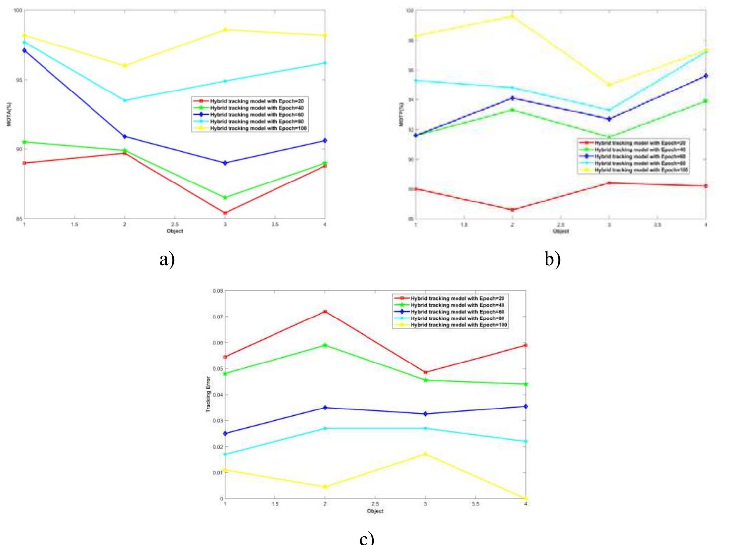 (PDF) Hybrid Tracking Model Based on Optimized Deep Learning for Object ...