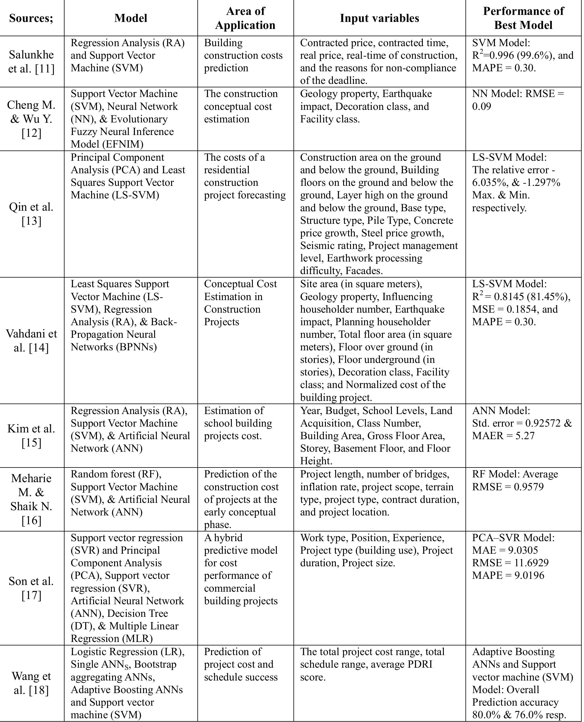 (PDF) Prediction of Building Construction Project Cost Using Support ...