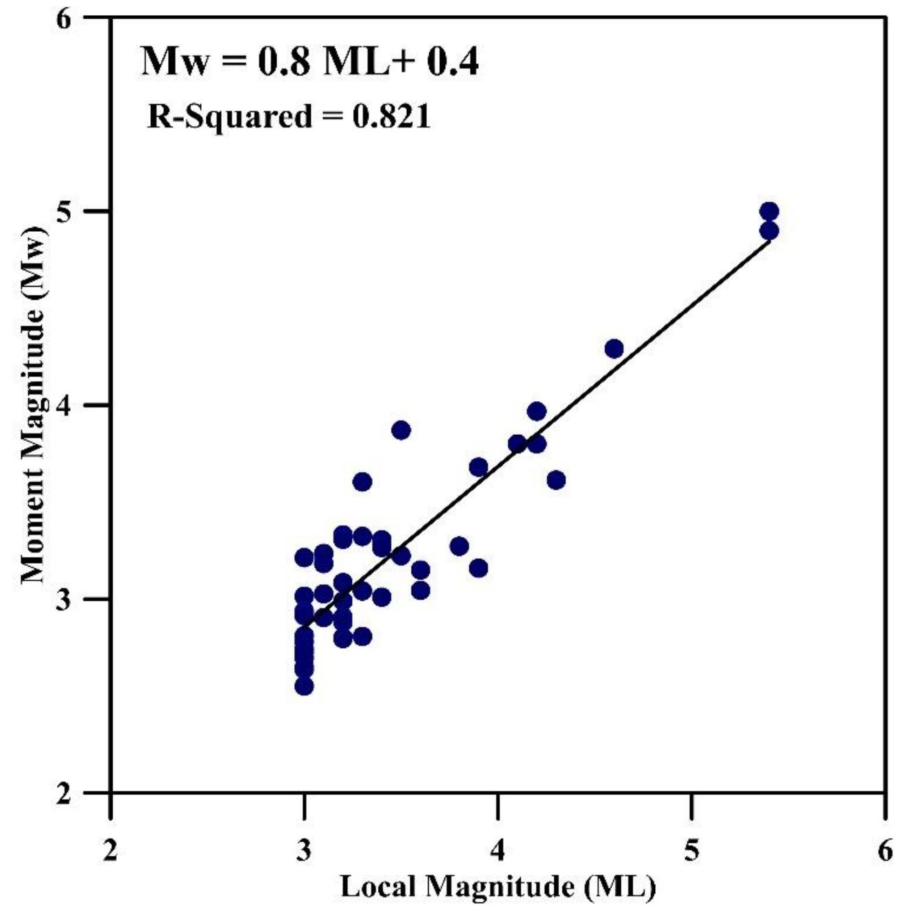 (PDF) Dynamic Source Parameters of Significant Earthquakes in the Gulf ...