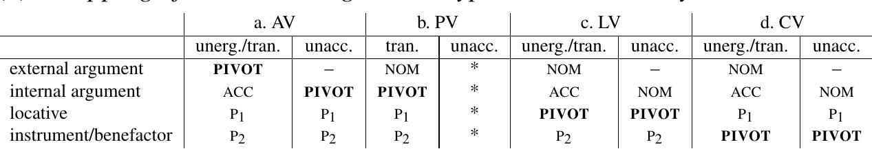 (4) Mapping of voice-marking, clause type, and case in Puyuma  EE NE ee ne nomen imeem cman UM Sw ena FAURE SNE: EES eereee akan net ennet eee  Before entering the core discussion, a brief discussion of Puyuma’s argument marking mechanism is in order. Puyuma possesses a nominative—accusative cas system and allows flexible word order among nominals.* Its case system is partiall obscured by pivot/topic-marking: where a phrase is in pivot status (as indicated b appropriate voice morphology on the verb), its case-marking is overridden by pivot marking. Puyuma’s case pattern in simple clauses is presented in (4). Asterisks in th table indicate where a specific voice/case combination is inapplicable. The abbrevia  tions P; and P2 stand for two types of prepositional case that mark specific types o adjuncts (locative vs. non-locative). 