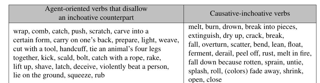 22) Selected list of Puyuma verbs compatible with the u-construction  A systematic search of existing descriptions reveals a wide range of prototypical igent-oriented verbs allowing a u-form, as do typical causative-inchoative verbs. A ample list of verbs reported in the literature (Teng 2008; Cauquelin 2015 to allow a ‘-form is presented below. Note that this is not an exhaustive list. See Sect. 2.1 for . general discussion of the number of u-compatible verbs reported in the Puyuma iterature. 