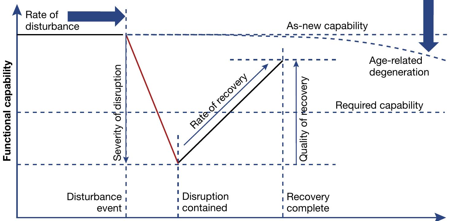 Ship Reliability Model (PDF) Using Resilience to Inform Autonomous System Reliability ...