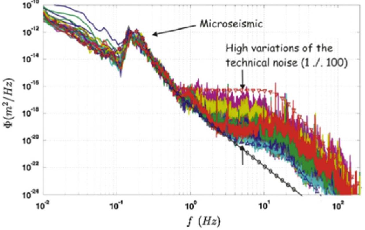 Measurements of the seismic noise power spectrum in the lhc