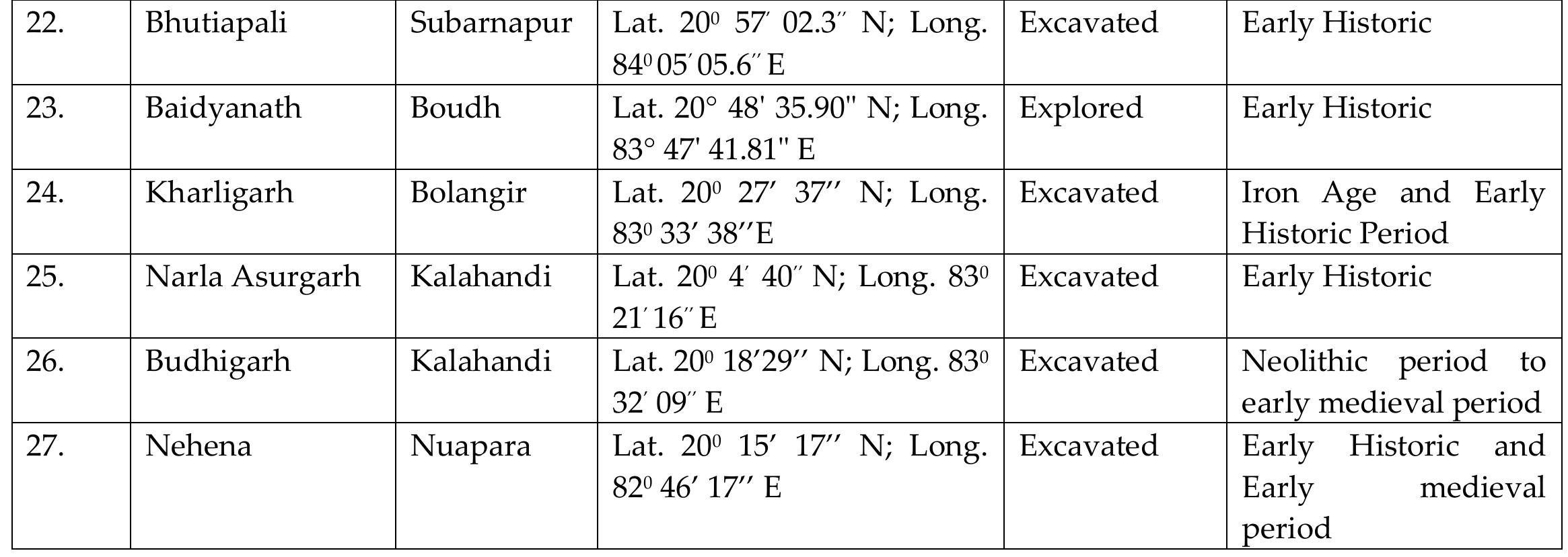 Problems Statement: The main objective of this paper is not to describe technological aspects of beads but to show the distribution of beads in different archaeological sites of the Middle Mahanadi valley regions. In this paper, we have attempted to discuss the distribution of beads both in the  excavated and explored sites from the proto-historic and early historic period of the middle  Mahanadi valley, Odisha.  ‘he Present Study Area and Its Physical Settings: Geo-Morphologically, Odisha is divided int yur major physiographic regions: the Central River Basin, the Northern Plateau, the Eastern Ghat ill ranges, and the coastal plains. The Middle Mahanadi Valley is located between the northen pland and the south-western hilly region of Eastern Ghats™. It is extended from Hirakud Dan eservoir to about the mouth Tikaraparha gorge. It is a transitional zone between the Chhattisgarl lains and the Coastal plains of Odisha. The carrying capacity of the land is low compared to thi oastal plains. The red and black lateritic soils cover the valley. The average annual rainfall range i: etween 1,400-1,500 mm. Its major tributary included the Ong, the Jira, the Tel, the Salki, and th agh from the right bank and the Surubali, the Harihar, the Karandi, the Sindol, the Malti, and th Jano from the left bank. Among these, the Tel is a major important tributary of the Middl  fahanadi Valley. The area has provided resources to the people for their diet and also othe quirements during different periods.  The Present Study Area and Its Physical Settings: Geo-Morphologically, Odisha is divided into 