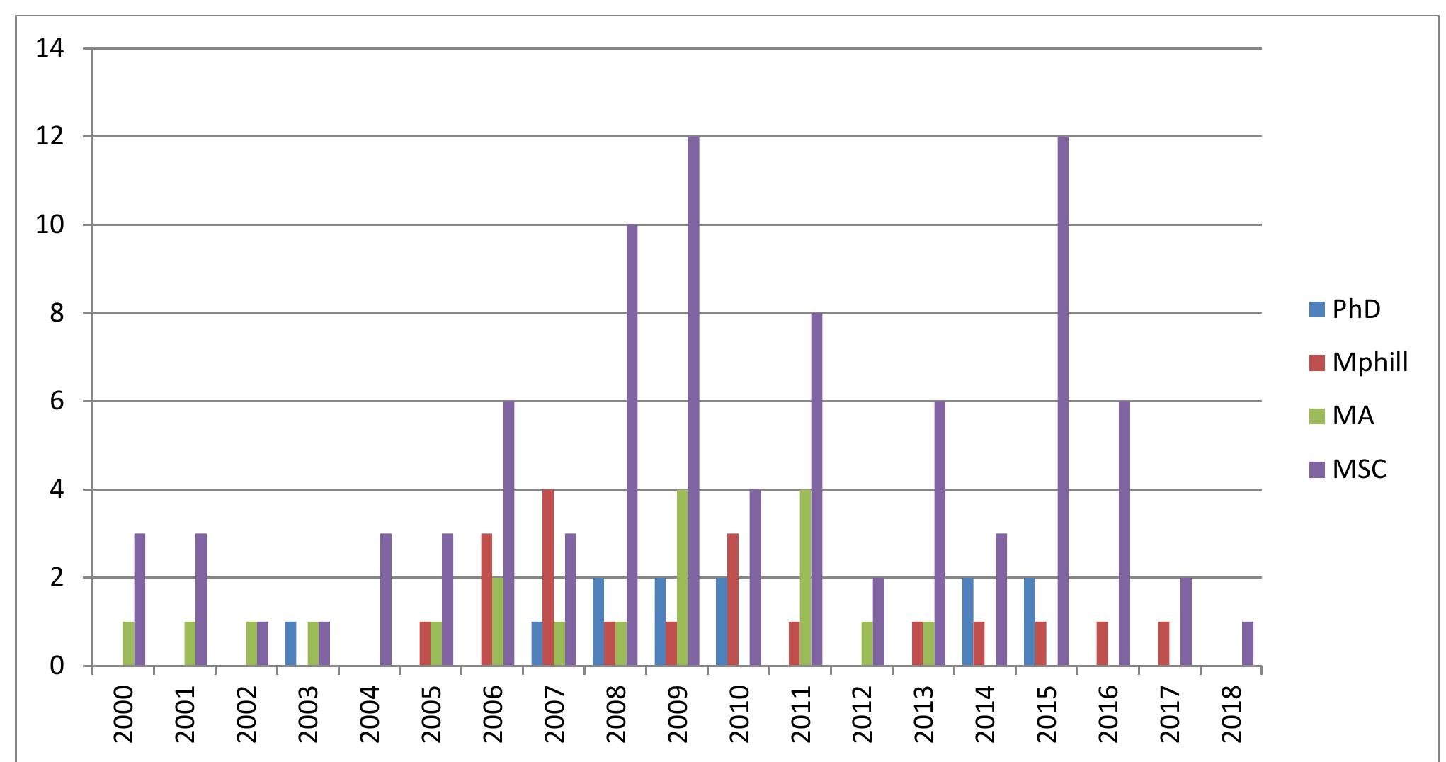 The findings showed the number of PhD’s submitted in 2003, 2007 (one each year), 2008- 2010 (only 6 thesis, 2 each in a year) and 2014-2015 (total of 4 thesis and 2 each in a year). The reason of non-availability of PhD thesis could be a result of the fact that PhD programs take about 5 years to complete. The first PhD thesis was submitted to the PGIAR in 2003. In 2004 and 2018, only MSc were submitted. When comparing the 18 years, the findings reveal that 2009, 2015 and 2008 were  the most productive vears.  Archaeological Research in Postgraduate Institute of Archaeology, University of Kelaniya, Colombo, Sri Lanka: A Bibliometric study 