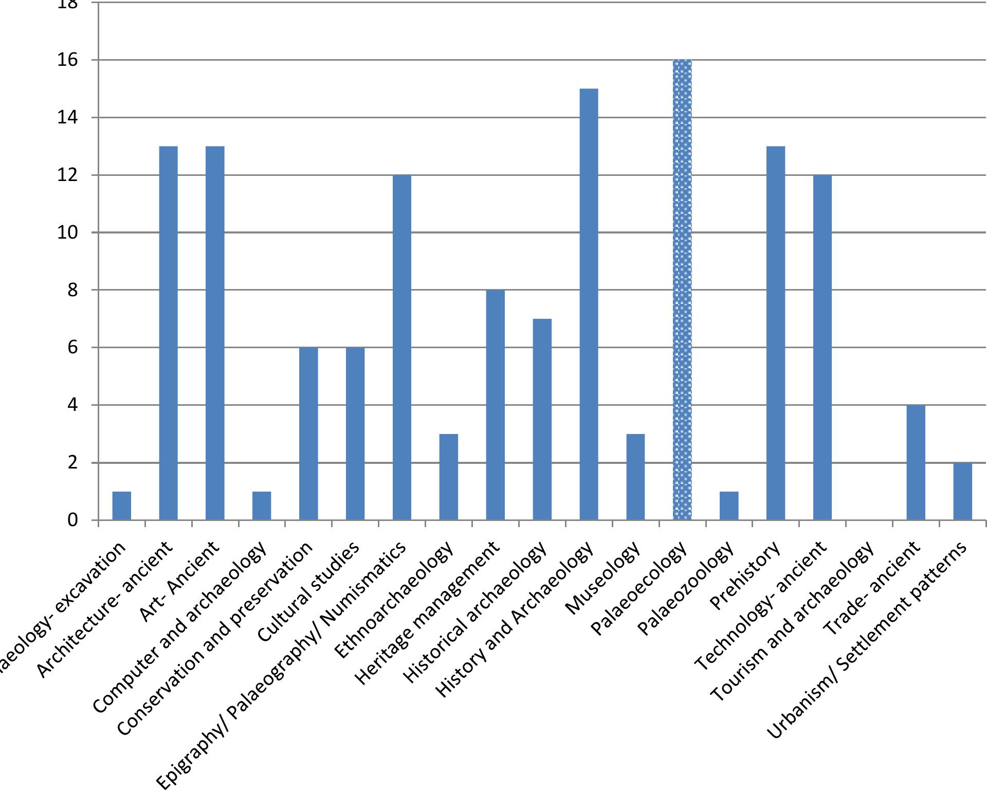 Fig. No. 04: Subject coverage of theses/dissertations submitted 2000-2018  Archaeological Research in Postgraduate Institute of Archaeology, University of Kelaniya, Colombo, Sri Lanka: A Bibliometric study 