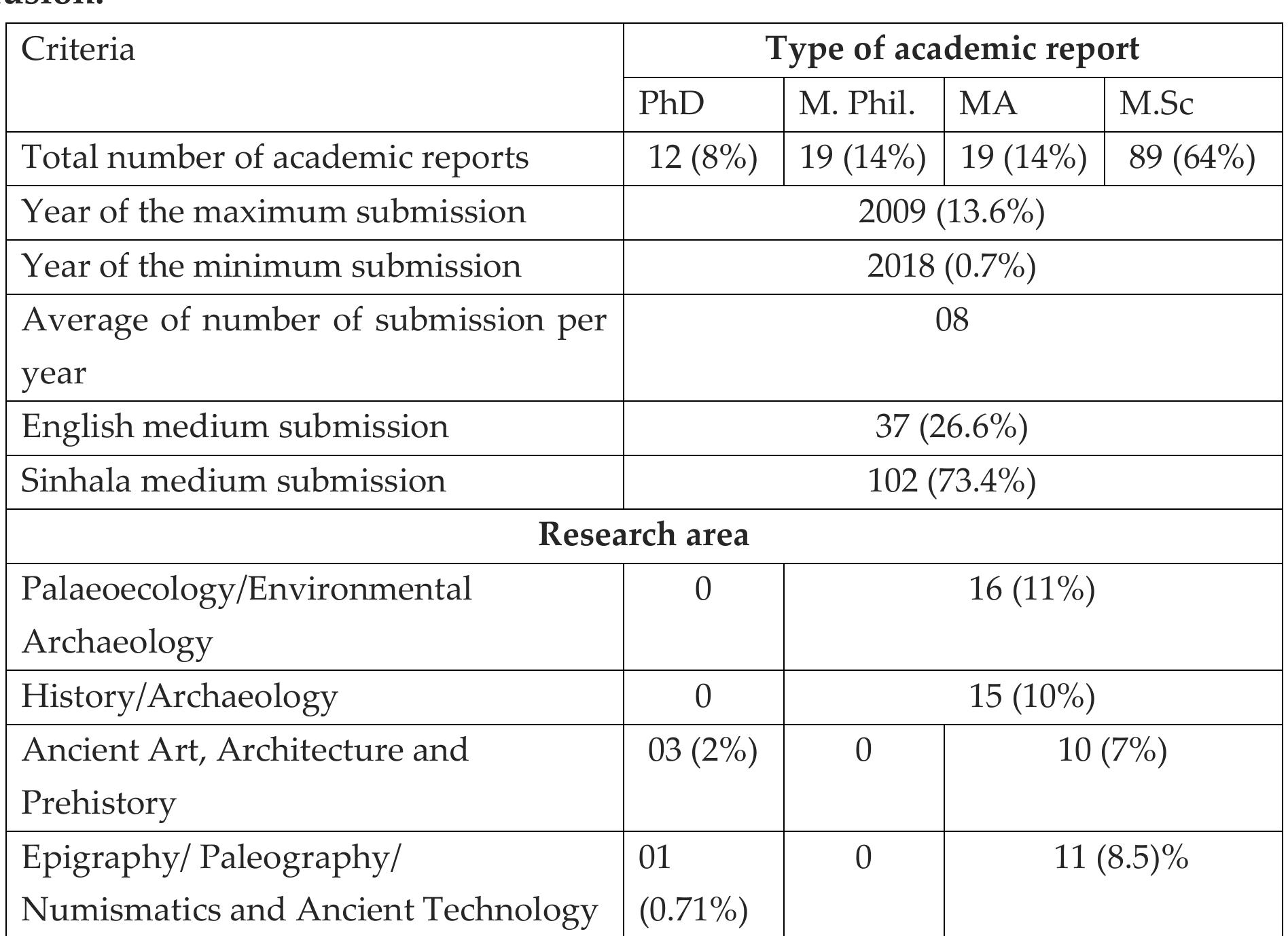 Table 5: Key Bibliometric Dataset for each Academic Report 
