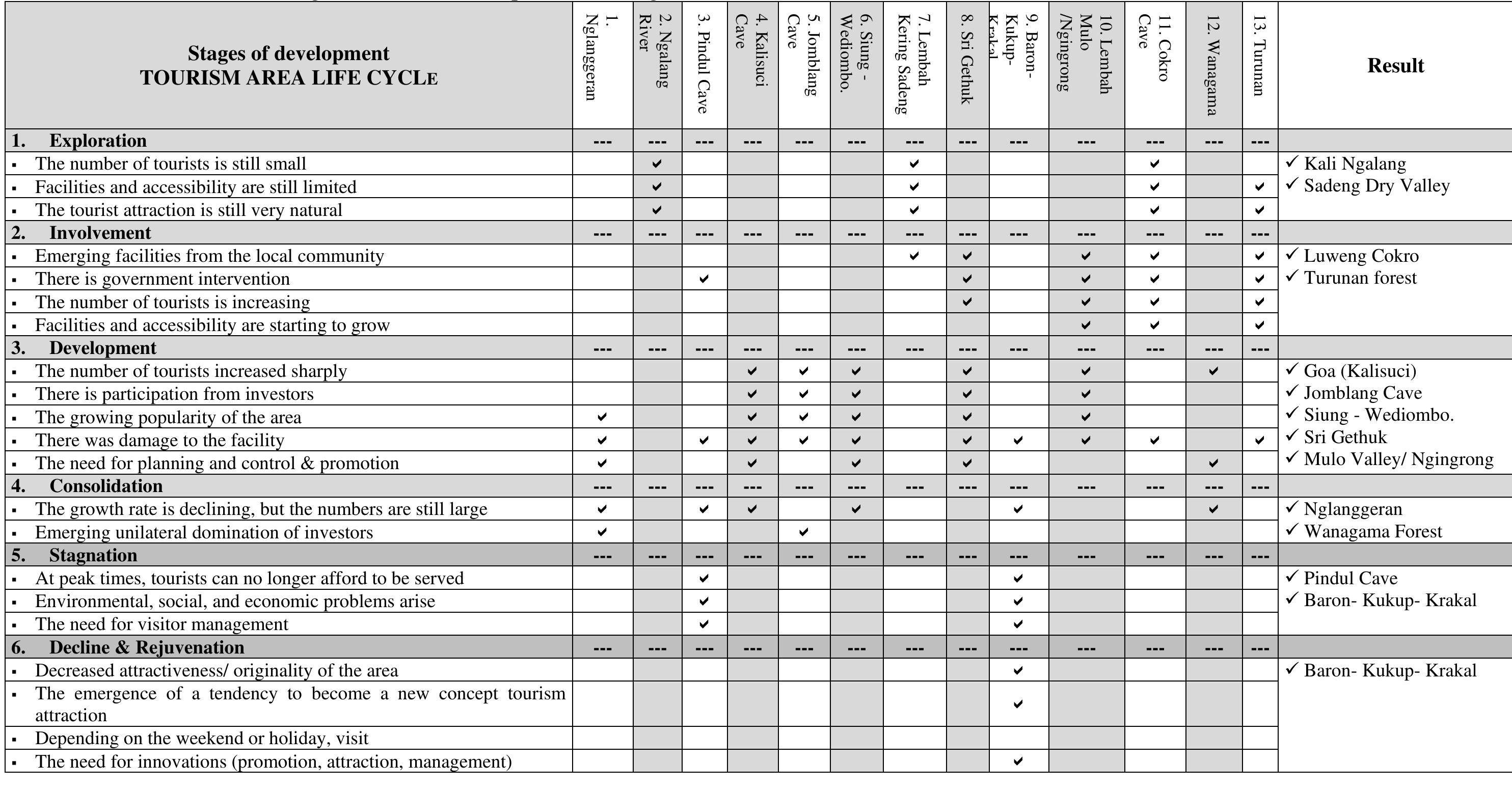 Model checklist two stages of tourism development in each